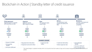 Blockchain in Action | Standby letter of credit issuance
Initial agreement
Applicant agrees to transact
with beneficiary via SBLC
Contract
created
Applicant
Applicant submits
SBLC request to ledger
Contract
updated
Bank
The applicant’s bank
issues a SBLC
Contract
updated
Advisor
The beneficiary’s bank
reviews and advises the
SBLC
Contract
updated
Beneficiary
The SBLC is activated and
the transaction is
completed
Contract
updated
The shared ledger is updated remotely which cuts issuance time from weeks to days and increases transparency and confidence across all
parties
SHARED LEDGER
• Requested limit: $20 million
• Projected income: $25 million
• Credit limit: $20
million
• Credit limit: $20 million
• Advisor approval note
• Partner ID: #93042
• Unit quantity:
100,000
• Unit price: $200 each
• Units delivered:
100,000
• Unit price: $200 each
• Price paid: $20 million
 