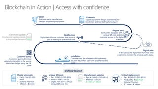 Schematic update
Manufacturer updates design
to improve performance
OEM
Precision parts manufacturer
designs proprietary equipment
Blockchain in Action | Access with confidence
Installation
Customer uses the schematics to confidently
3D print the perfect part form anywhere in the
world
Physical part
Each part is equipped with a
unique QR code enabling
customer access to the digital
schematic
Digital twin
In the cloud, the digital twin runs real-time
analytics to monitor the physical part’s status
Notification
Digital twin informs customer that physical
part is nearing its operational limit
Schematic
Digital equipment design published to the
blockchain and tied to the physical part
010011
SHARED LEDGER
Customer query
Customer queries the most
updated schematics in the secure,
blockchain ledger using the QR
code
Digital schematic
• Part #1560-01-505-
8009
• Material: Titanium
• 3.12mm x 4.33mm
Unique QR code
• Part #1560-01-505-8009
• Product ID #12.645.23
• Digital Twin ID #12.645.23
• Unique QR code link
Manufacturer updates
• Part #1560-01-505-8010
• Material: Titanium
• 3.13mm x 4.34mm
010011
Critical replacement
• Part #1560-01-505-8010
• Product ID #12.645.24
• Material: Titanium
• 3.13mm x 4.34mm
 