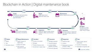 Blockchain in Action | Digital maintenance book
Dealer
Manufacturer sells automobile
to customer through an
approved dealer
Repair
Brake repairs at an
approved repair shop
Maintenance
Battery replacement by owner
Insurance
Insurance payout is approved
for collision repair, premiums
adjusted
Inspection
Inspection agency verifies vehicle
condition, safety, and emissions
testing
Sale
Owner sells automobile,
ownership is transferred
Accident
Accident occurred,
required towing to
repair shop for repair
✓ Model
✓ Year
✓ Kilometers driven
Dealer
✓ Name, location of
repair shop
✓ Reason for repair
✓ Parts, services
required for repair
Repair/Maintenance
✓ Location of accident
✓ Damage
✓ Towing company name
✓ Arrival time in repair shop
Accident
✓ Inspection date
✓ Location
✓ Assessment of vehicle
condition, safety
✓ Verify emissions level
✓ Owner verifies vehicle
assessment
✓ Transfer of ownership
✓ Automaker recognizes sale
Insurance Inspection Sale
Consumer visibility
✓ Damages assessed
✓ Insurance payout
✓ Incident settled
between providers
✓ Premiums adjusted
 