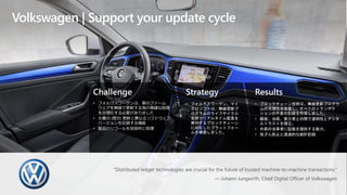 Challenge
• フォルクスワーゲンは、車のファーム
ウェアを無線で更新する為の複雑な処理
を合理化する必要がありました
• 大量の (増分) 更新と異なるソフトウェア
バージョンを記録する機能
• 製品のリコールを効率的に処理
Strategy
• フォルクスワーゲン、マイ
クロソフトは、無線更新プ
ログラムのライフサイクル
全体でリアルタイム監査を
実行するブロックチェーン
に対応したプラットフォー
ムを構築しました。
•
Results
• ブロックチェーン技術は、無線更新プログラ
ムの可視性を改善し、すべてのトランザク
ションの不変の記録を作成しました。
• 顧客、当局、第三者との間で透明性とデジタ
ルトラストを確立。
• 外部の当事者に証拠を提供する能力。
• 改ざん防止と透過的な統計記録
“Distributed ledger technologies are crucial for the future of trusted machine-to-machine transactions.”
— Johann Jungwirth, Chief Digital Officer of Volkswagen
Volkswagen | Support your update cycle
 