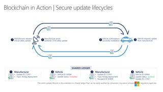 Blockchain in Action | Secure update lifecycles
The entire update lifecycle is documented in a shared ledger that can be easily audited by consumers, insurance companies, and regulatory agencies.
SHARED LEDGER
Vehicle requests update
from manufacturer
Manufacturer releases
critical safety update
Vehicle confirmations
successful installation
Manufacturer
• Update ID: 2.519.1
• Topic: Airbag deployment
Vehicle
• Vehicle ID: 83904
• Update status: Outdated
Manufacturer
• Update ID: 2.519.1
• Topic Airbag deployment
• Recipient ID: 83904
Vehicle
Vehicle ID: 83904
Update status: Updated
Update ID: 2.519.1
Manufacturer sends
authentic OTA safety update
 
