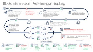 Blockchain in action | Real-time grain tracking
Carrier 1
The product is securely shipped
with QR codes that verify that
shipping and handling happen per
manufacturer’s regulations and
compliance standards
Miller
The grains are milled and must be
handled per manufacturer’s regulations
and compliance standards
Granary
The grains are stored per
manufacturer’s regulations
and compliance standards
Retail store
Rejects the pasta products sent by food
processor A due to poor handling procedures
Harvest
The grains are harvested and
assessed for contaminants.
The remaining grains are
then packaged with
multilayer QR codes
Food processors
Transform the grains
into packaged goods
for consumption per
manufacturer’s
regulations and
compliance standards
A
B
C
Smart contract
created
Grain needs to be
harvested and
shipped.
Carriers
• Grains
delivered
• Compliant
handling
Granary
• Grains
stored
• Compliant
handling
Miller
• Grains
milled
• Compliant
handling
Food processors
A: Pasta products
B: Bread products
C: Rice products
Retail store
A: Rejected – non-
compliant handling
B: Accepted
C: Accepted
Harvest
• 25% of grains
have toxins
• 75% of grains
are shipped
Food processor A has breached the contract
and is liable for penalty
25% of grains are
found to have toxins
and are rejected.
SHARED LEDGER
 