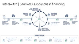 Interswitch | Seamless supply chain financing
Contract updated
• The supplier receives
the guarantee and
fulfills the purchase
Contract updated
• Entrepreneur
receives the
supplies
Contract updated
• Bank and the
supplier agree on
guarantee terms
Smart contract created
• Entrepreneur submits a
purchase order to a
supplier
Supplier
Requires a bank
guarantee for the
purchase
Entrepreneur
Submits a
purchase order
to the supplier
Supplier
Receives the
guarantee and
fulfills the order
Entrepreneur
Receives
supplies
Bank Admin
Creates sales
contract
Corp. Sales Officer
Verifies the customer
with the bank
Bank Manager
Issues the bank
guarantee
Corp. Sales Director
Approves bank
guarantee terms
Bank Admin
Releases ATC to
customer
Bank Manager
Option to contend
the guarantee terms
Contract updated
• Supplier requests
a bank guarantee
SHARED LEDGER
 
