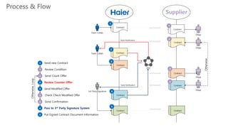 1 Send new Contract
1 Review Condition
2 Send Count Offer
2 Review Counter Offer
3 Send Modified Offer
3 Check Check Modified Offer
4 Send Confirmation
4 Pass to 3rd Party Signature System
Supplier
Contract
1
Team Collab.
Contract
1
DApp
Contract
2
DApp
Contract
2
Contract
3
ESC
Team Collab.
Send Notification
Contract
3
DApp
Contract
DApp
4
Contract
4
Send Notification
3rd Party Signature
5 Put Signed Contract Document Information
Contract
5
Synchronized
Synchronized
Synchronized
Synchronized
Contract
Synchronized
Otherwise,Loop
Otherwise
Process & Flow
 