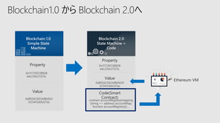 Blockchain 1.0
Simple State
Machine
Blockchain 2.0
State Machine +
Code
0x1117292138928
edc23dc21323c
Property
Value
0x893423022ef8s92d
1223412dds321ac
0x1117292138928
edc23dc21323c
Property
Value
0x893423022ef8s92d1
223412dds321ac
Code(Smart
Contract)
contract accountRegistry{mapping
(string => address) accountMap;
function accountRegistry(){….
Blockchain1.0 から Blockchain 2.0へ
Ethereum VM
 