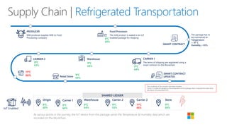 Supply Chain | Refrigerated Transportation
IoT Enabled
Origin
8ºC
60%
At various points in the journey, the IoT device from the package sends the Temperature & Humidity data which are
recorded on the blockchain
SHARED LEDGER
Warehouse
9ºC
64%
Carrier 2
8ºC
63%
Store
9ºC
64%
SMART CONTRACT
UPDATED
SMART CONTRACT
The package has to
be maintained at :
Temperature
< 10º C
Humidity < 65%
Food Processor
The milk product is sealed in an IoT
enabled package for shipping
PRODUCER
Milk producer supplies Milk to Food
Processing Company
CARRIER 1
The terms of shipping are registered using a
smart contract on the Blockchain
CARRIER 2 Warehouse
11ºC
66%
8ºC
60%
9ºC
64%
8ºC
63%
Carrier 1
9ºC
64%
9ºC
64%
Carrier 2
11ºC
66%
Retail Store
9ºC
64%
The conditions of the contract have been violated.
Carrier 2 is liable for penalty as the temperature of the package when it reached the retail store
was above the prescribed limit
 