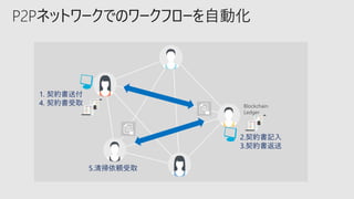 P2Pネットワークでのワークフローを自動化
1. 契約書送付
4. 契約書受取 Blockchain
Ledger
2.契約書記入
3.契約書返送
5.清掃依頼受取
 