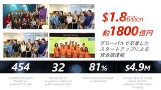 454 81%32 $4.9M
Companies have gone
through our
accelerators to-date
Of all companies managed
to raise funding
Startup exits: 29
acquisitions to-date (one
by Microsoft) and 3 IPOs
Average follow on funding
raised a year from
graduation ($730K median
in funding)
$1.8Billion
約1800億円
グローバルで卒業した
スタートアップによる
資金調達額
 