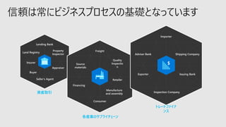 信頼は常にビジネスプロセスの基礎となっています
Seller’s Agent
Land Registry
Buyer
Lending Bank
資産取引
Property
Inspector
Appraiser
Insurer
Source
materials
Freight
Manufacture
and assembly
Quality
Inspectio
n
Retailer
Financing
Consumer
各産業のサプライチェーン
Inspection Company
Issuing Bank
Importer
Exporter
Adviser Bank Shipping Company
トレードファイナ
ンス
 