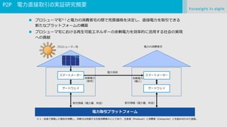 P2P 電力直接取引の実証研究概要
◼ プロシューマ宅※１と電力の消費者宅の間で売買価格を決定し、直接電力を取引できる
新たなプラットフォームの構築
◼ プロシューマ宅における再生可能エネルギーの余剰電力を効率的に活用する社会の実現
への貢献
余剰電力
（販売）
ゲートウェイ
スマートメーター
電力取引プラットフォーム
ゲートウェイ
スマートメーター
余剰電力
（購入）
取引情報（電力量、料金） 取引情報（電力量、料金）
電力系統
プロシューマ―宅 電力の消費者宅
※１：自身で発電した電気を消費し、余剰分は売電する生産消費者のことであり、生産者（Producer）と消費者（Consumer）とを組み合わせた造語。
 