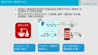 電子バウチャー販売サービス
バウチャーを
容易に発行
バウチャー販売の
負担なし
QRで受け取り
専用端末不要
 