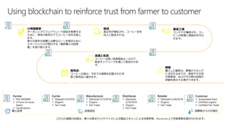 Using blockchain to reinforce trust from farmer to customer
輸送
真正性が検証され、コーヒー豆を
向上に配送される。
顧客
購入した顧客は、農場からカップ
に注がれるまでの、保証やその豆
の原産地、およびその他の品質の
詳細を表示する事ができます。
製造工場
コンテナが確認され、コー
ヒーの処理と袋詰めを行わ
れます。
小規模農家
オーガニックでフェアトレード認証を取得する
ために、特定の条件の下でコーヒー豆を生産し
ます。
彼らは翌年の収穫に必要なローンを得るために、
スターバックスが発行する「最終購入の証明
書」を受け取ります。
販売店
コーヒーの袋は、今までの過程を記録された状
態で販売店に届きます。
Farmer
✓ Plot #839049
✓ 25 tons of cocoa
beans
✓ Certifications
Carrier
✓ Shipped 2/5/2018
✓ Organic
✓ Fair Trade
Manufacturer
✓ Delivered 2/12/2018
✓ Organic
✓ Fair Trade
Distributor
✓ Delivered
2/19/2018
✓ Organic
✓ Fair Trade
Retailer
✓ Delivered 2/26/2018
✓ Organic
✓ Fair Trade
Customer
✓ Guaranteed fresh
✓ Certified organic
✓ Certified Fair Trade
これらの過程の記録は、様々な時点でIoTデバイスによる製品スキャンによる状態参照、Blockchain上で状態更新記録が行われます。
品質認証購入証明 消費者からの可視化
流通と配送
コーヒーは高い品質保証ルールの下、
配送ネットワークを通じて配送されま
す。
 