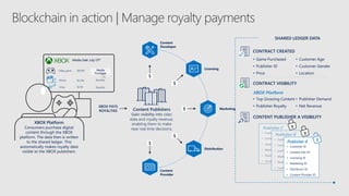 • Game Purchased
• Publisher ID
• Price
• Customer Age
• Customer Gender
• Location
CONTRACT CREATED
CONTRACT VISIBILITY
• Top Grossing Content
• Publisher Royalty
• Publisher Demand
• Net Revenue
Blockchain in action | Manage royalty payments
XBOX Platform
SHARED LEDGER DATA
CONTENT PUBLISHER A VISIBILITY
• Customer ID
• Content Dev ID
• Licensing ID
• Marketing ID
• Distributor ID
• Content Provider ID
Publisher C
• Customer ID
• Content Dev ID
• Licensing ID
• Marketing ID
• Distributor ID
• Content Provider ID
Publisher B
• Customer ID
• Content Dev ID
• Licensing ID
• Marketing ID
• Distributor ID
• Content Provider ID
Publisher A
Content Publishers
Gain visibility into sales
data and royalty revenue,
enabling them to make
near real time decisions.
$
$
$
$
$
Licensing
Marketing
Distribution
Content
Provider
Content
Developer
$12.99
$59.99
$3.99
Media
Purchase
Movie
Video game
Song
Quantity
Quantity
XBOX Platform
Consumers purchase digital
content through the XBOX
platform. The data then is written
to the shared ledger. This
automatically makes royalty data
visible to the XBOX publishers.
XBOX PAYS
ROYALTIES
Media Sale: July 13th
 