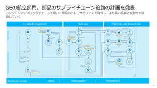 91
IT / Data Management Tech Ops Flight Ops and Network Ops
TRUST | IMMUTABILITY | PROVIDENCEBlockchain Enables
PERSONASANDPROCESSESFUNCTIONSGEの航空部門、部品のサプライチェーン追跡の計画を発表
コンソーシアムブロックチェーンを用いて部品のトレーサビリティを確保し、より高い品質と安全性を目
指していく
 