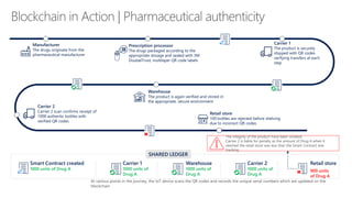 At various points in the journey, the IoT device scans the QR codes and records the unique serial numbers which are updated on the
blockchain
The integrity of the product have been violated.
Carrier 2 is liable for penalty as the amount of Drug A when it
reached the retail store was less than the Smart Contract was
tracking
SHARED LEDGER
Prescription processor
The drugs packaged according to the
appropriate dosage and sealed with 3M
DoubelTrust, multilayer QR code labels
Carrier 1
The product is securely
shipped with QR codes
verifying transfers at each
step
Carrier 2
Carrier 2 scan confirms receipt of
1000 authentic bottles with
verified QR codes
Warehouse
The product is again verified and stored in
the appropriate, secure environment
Retail store
100 bottles are rejected before shelving
due to incorrect QR codes
Manufacturer
The drugs originate from the
pharmaceutical manufacturer
Blockchain in Action | Pharmaceutical authenticity
Smart Contract created
1000 units of Drug A
Carrier 1
1000 units of
Drug A
Carrier 2
1000 units of
Drug A
Retail store
900 units
of Drug A
Warehouse
1000 units of
Drug A
 