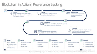 Blockchain in Action | Provenance tracking
At various points in the journey, an IoT device scans the product and records its status and condition which are updated on the blockchain
✓ Plot #839049
✓ 25 tons of cocoa
beans
✓ Certifications
Farmer
✓ Shipped 2/5/2018
✓ Organic
✓ Fair Trade
Carrier
✓ Delivered 2/12/2018
✓ Organic
✓ Fair Trade
Manufacturer
✓ Delivered 2/19/2018
✓ Organic
✓ Fair Trade
✓ Delivered 2/26/2018
✓ Organic
✓ Fair Trade
✓ Guaranteed fresh
✓ Certified organic
✓ Certified Fair Trade
Distributor Retailer Customer
Manufacturer
Containers are verified and
cocoa is processed into
chocolate
Retailer
The bars reach the retailer having been
accounted for at each step of the journey
Distributor
The bars are moved through a distributor under
high-quality assurance regulations
Customer
The customer purchases organic and Fair
Trade certified chocolate with quality
assurance from farm to fork
Carrier
Authenticity is verified and beans
are delivered to the factory
Farmer
Farmer produces cocoa beans under
specified conditions to earn organic and
Fair Trade certifications
Consumer visibility
 