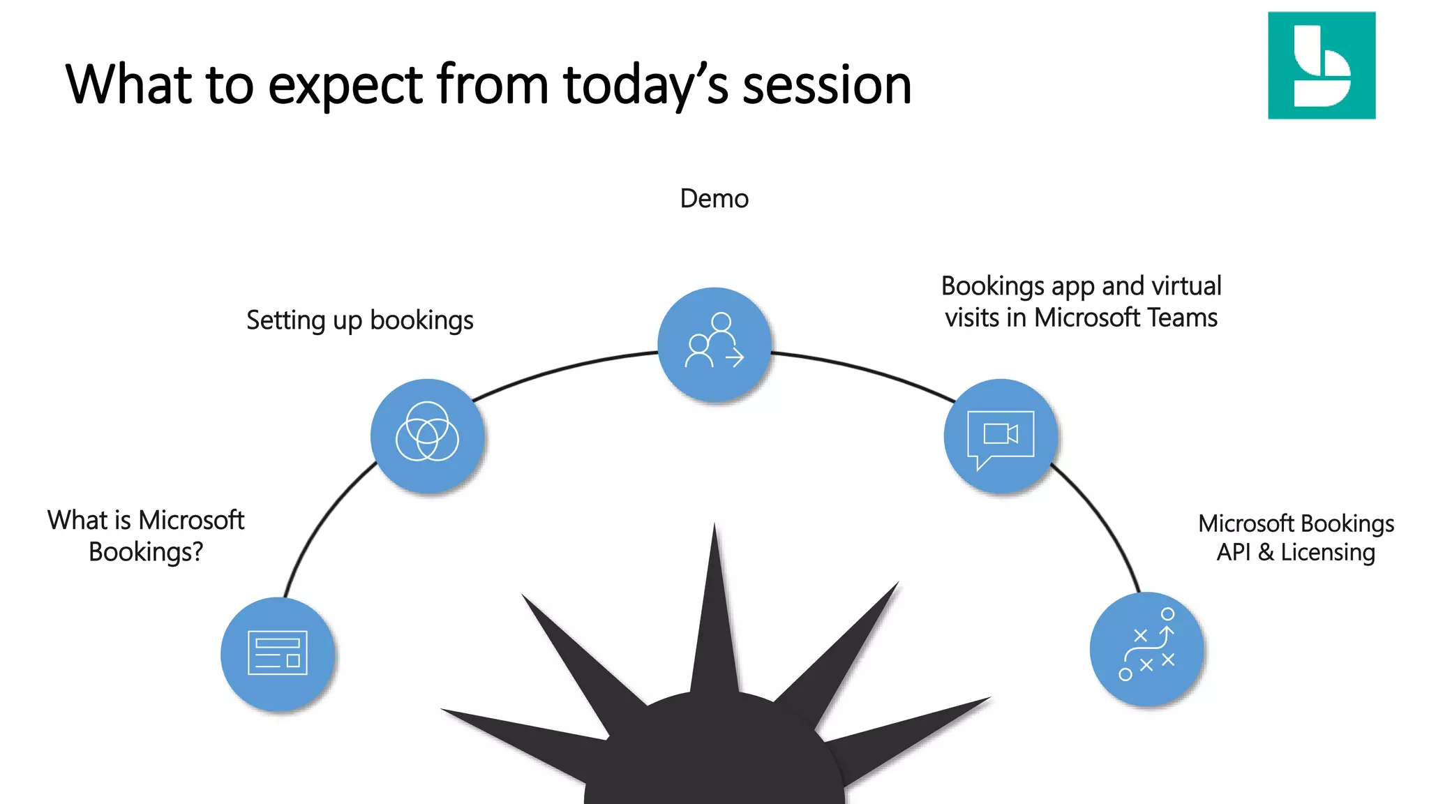 What to expect from today’s session
What is Microsoft
Bookings?
Demo
Bookings app and virtual
visits in Microsoft Teams
Microsoft Bookings
API & Licensing
Setting up bookings
 