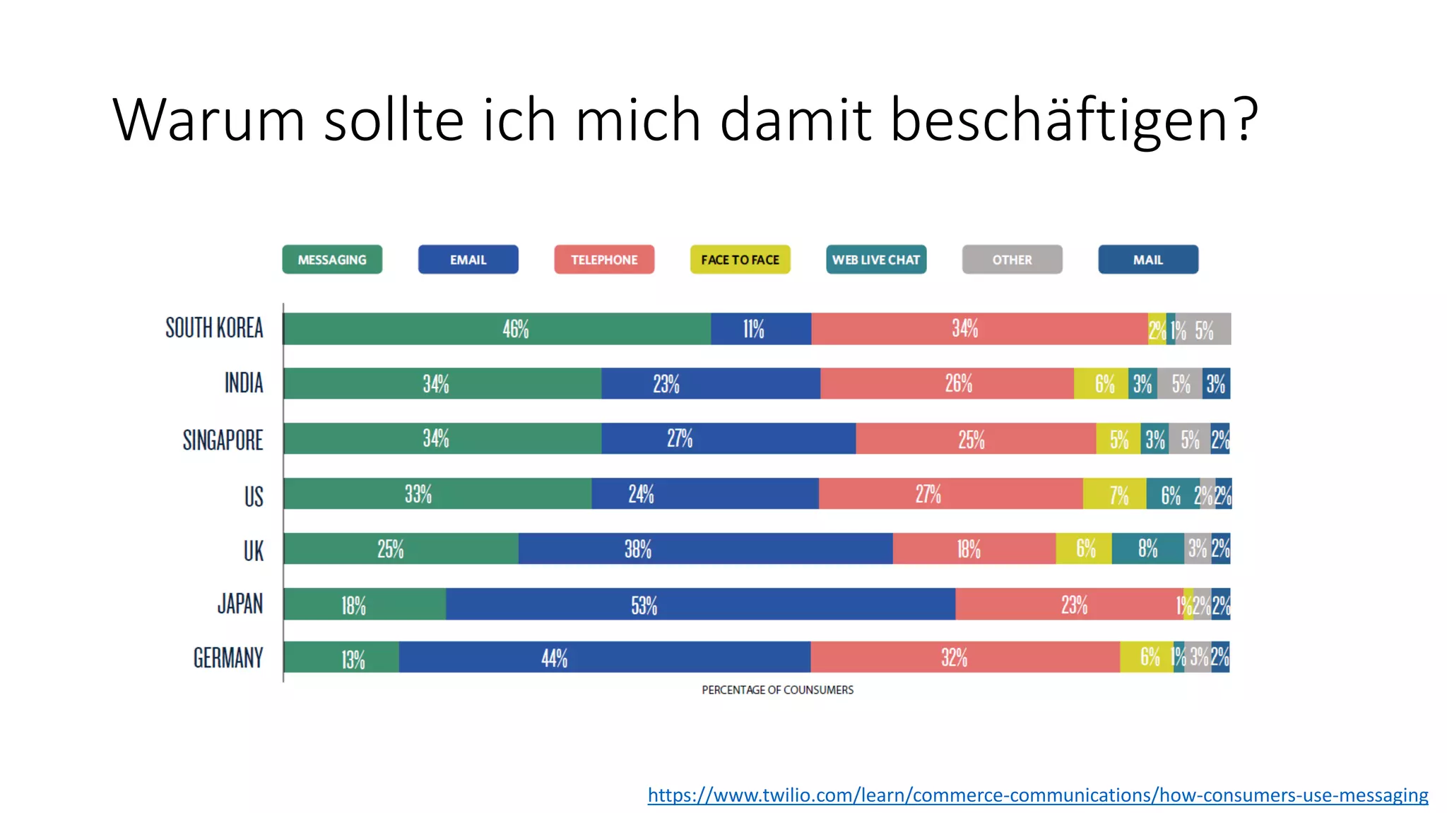 Warum sollte ich mich damit beschäftigen? https://www.twilio.com/learn/commerce-communications/how-consumers-use-messaging 