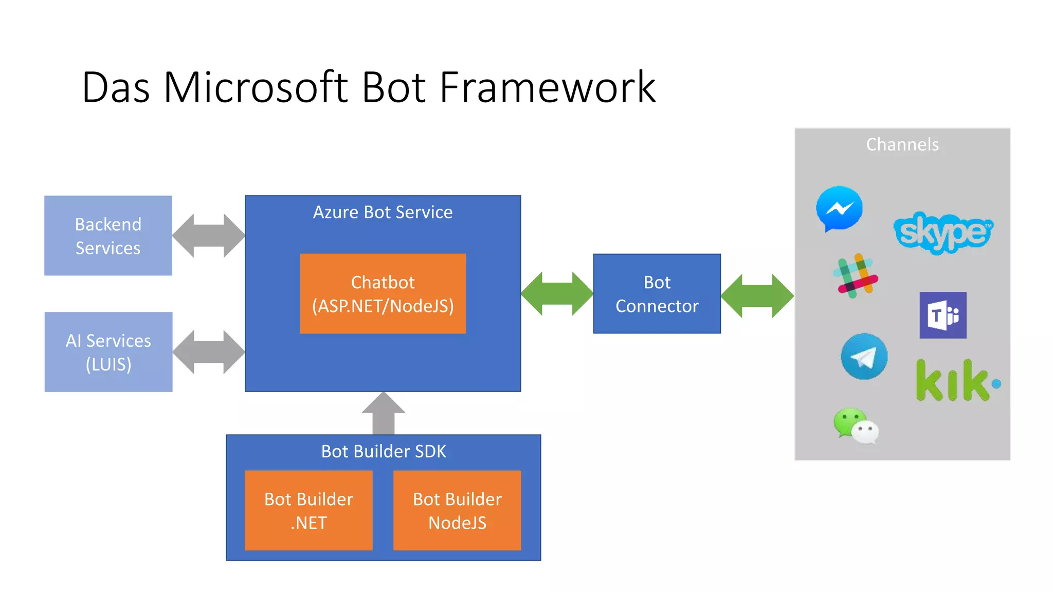 Bot Builder SDK Das Microsoft Bot Framework Bot Builder .NET Bot Builder NodeJS Bot Connector Channels Azure Bot Service Chatbot (ASP.NET/NodeJS) Backend Services AI Services (LUIS) 