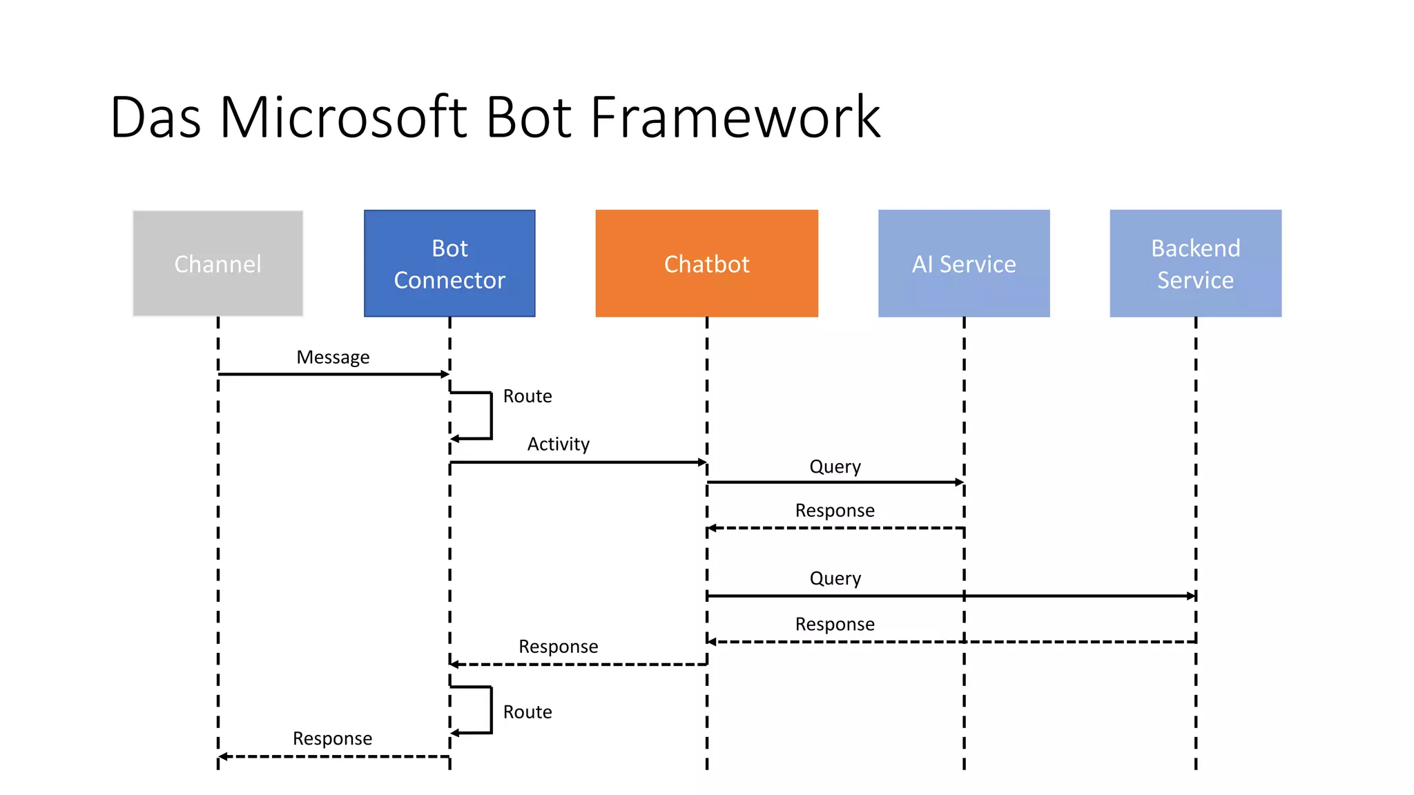 Das Microsoft Bot Framework Bot Connector Channel Chatbot Backend Service AI Service Activity Route Message Query Query Response Response Response Route Response 