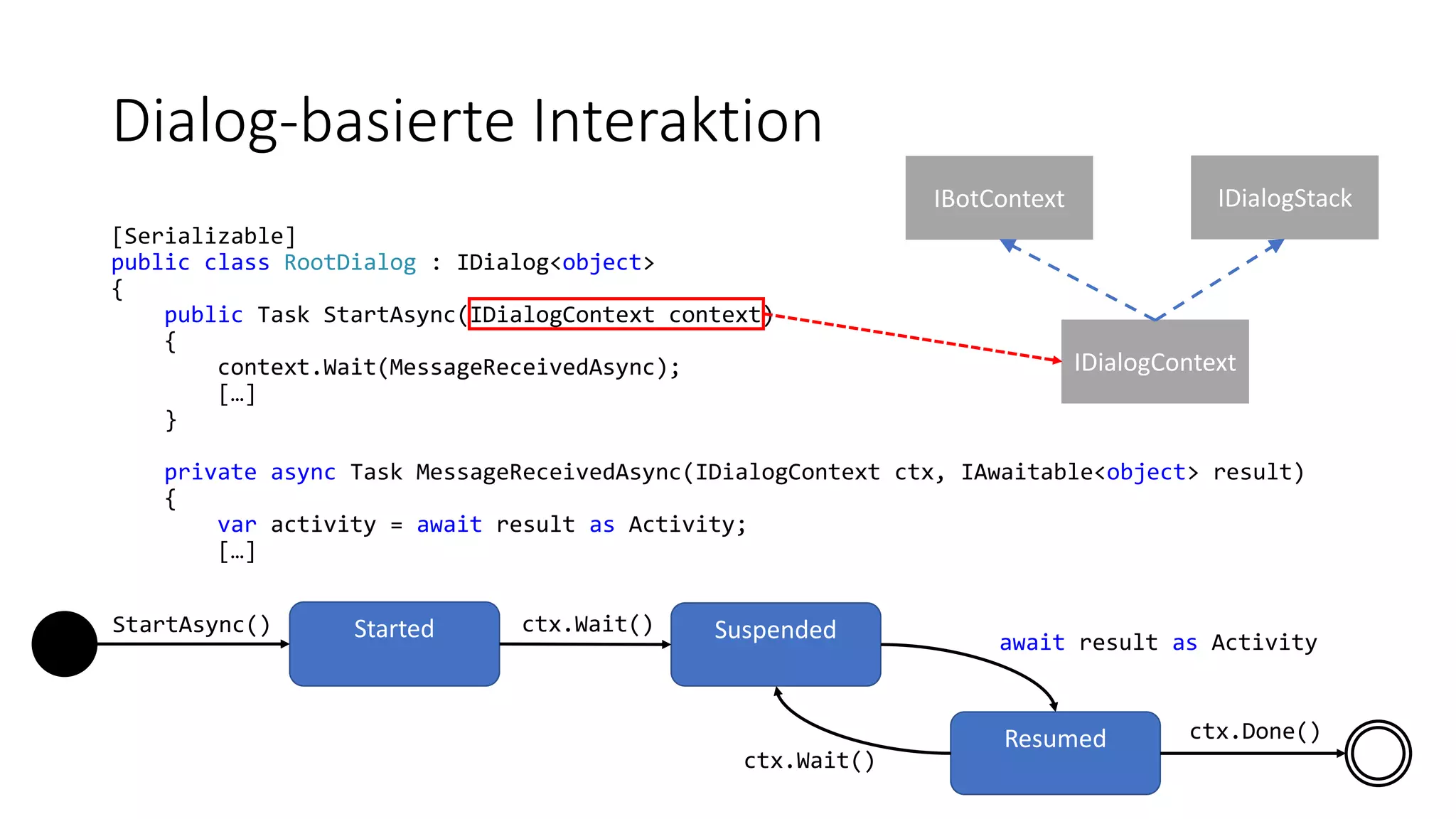 Dialog-basierte Interaktion [Serializable] public class RootDialog : IDialog<object> { public Task StartAsync(IDialogContext context) { context.Wait(MessageReceivedAsync); […] } private async Task MessageReceivedAsync(IDialogContext ctx, IAwaitable<object> result) { var activity = await result as Activity; […] IDialogContext IDialogStackIBotContext Suspended Resumed StartedStartAsync() ctx.Wait() ctx.Wait() await result as Activity ctx.Done() 