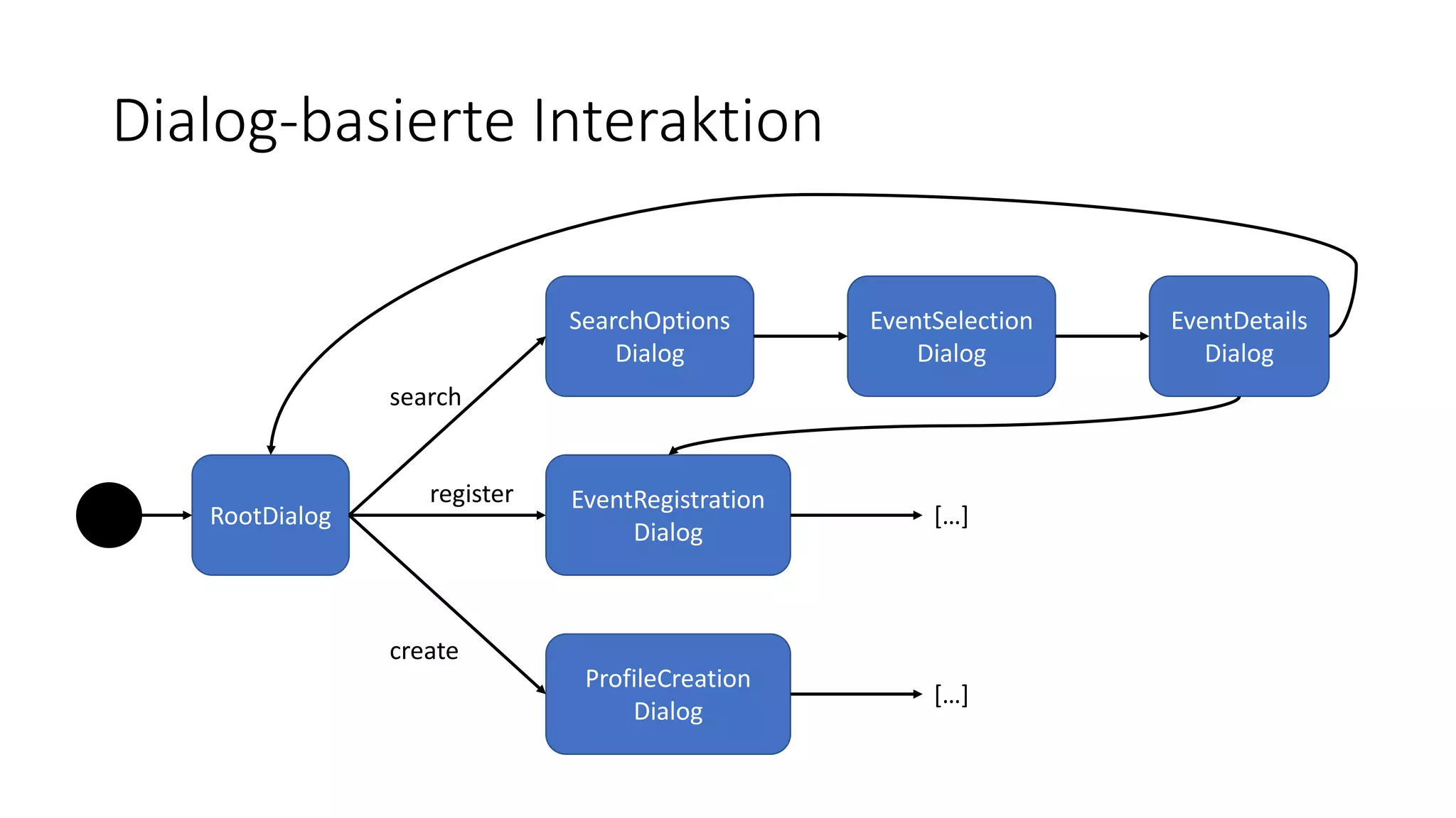 Dialog-basierte Interaktion RootDialog SearchOptions Dialog EventSelection Dialog EventDetails Dialog EventRegistration Dialog ProfileCreation Dialog […] […] search register create 