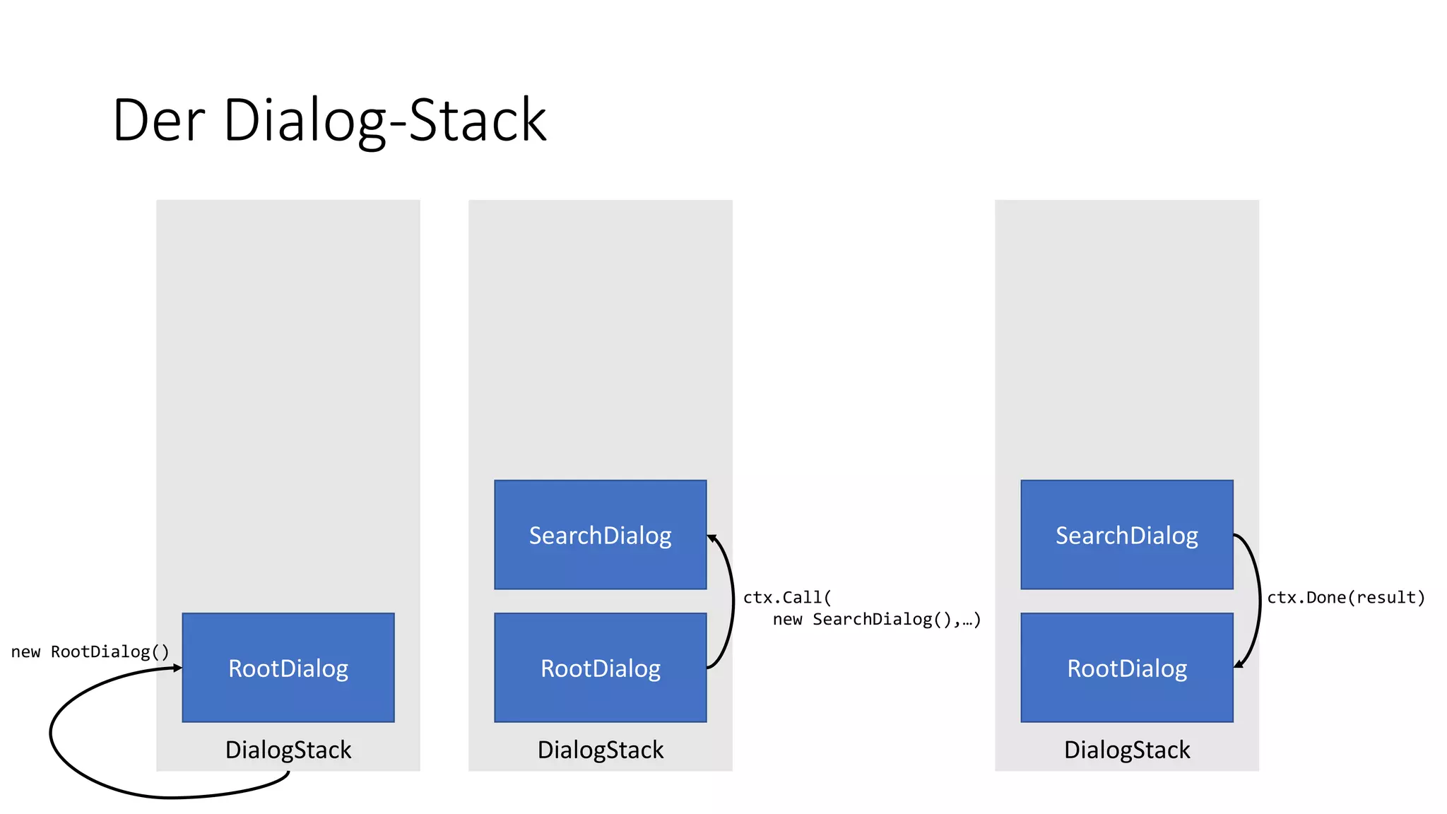 Der Dialog-Stack DialogStack RootDialog new RootDialog() DialogStack RootDialog SearchDialog ctx.Call( new SearchDialog(),…) DialogStack RootDialog SearchDialog ctx.Done(result) 