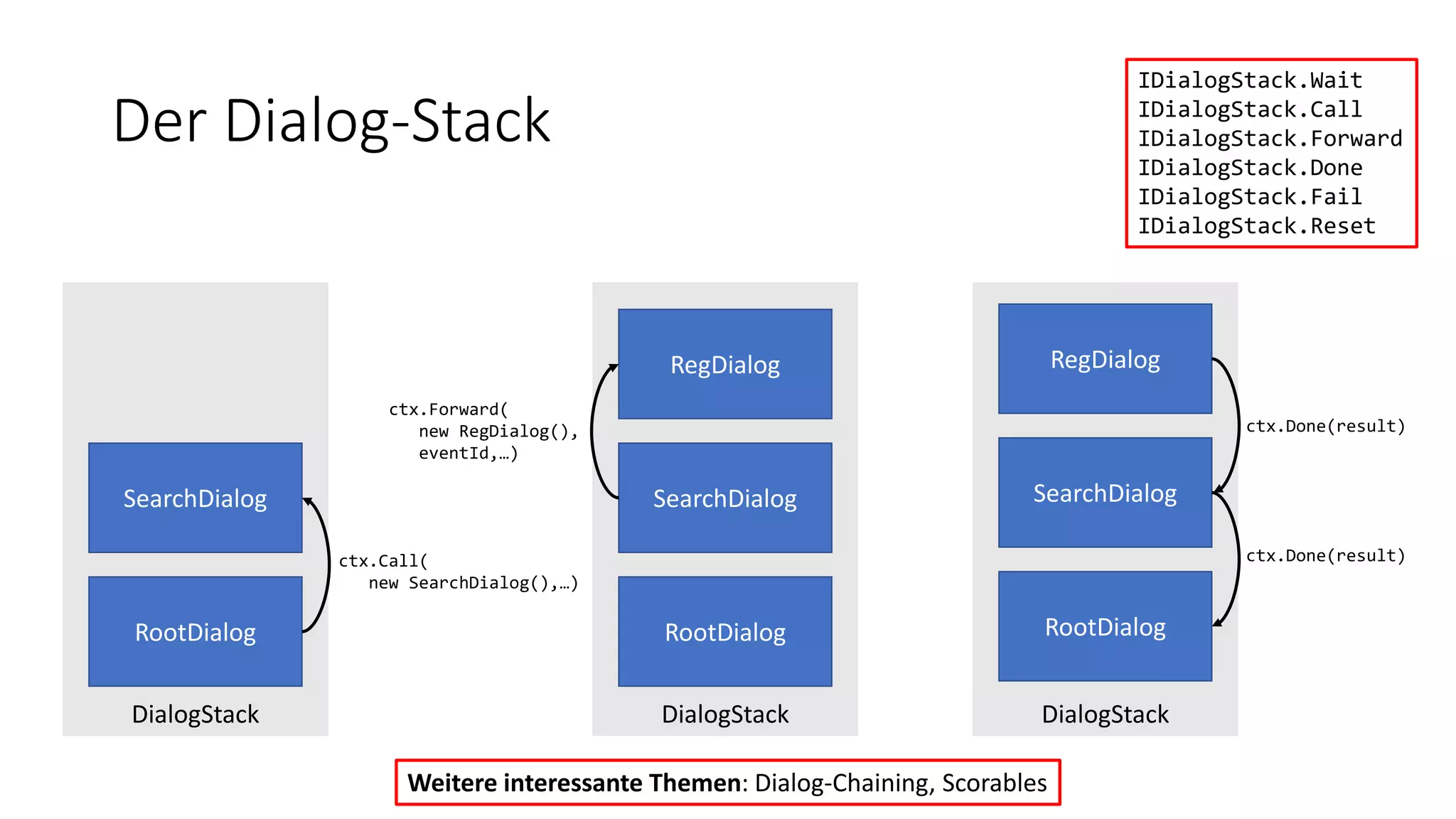 Der Dialog-Stack DialogStack RootDialog SearchDialog ctx.Call( new SearchDialog(),…) DialogStack RootDialog SearchDialog DialogStack RootDialog SearchDialog ctx.Done(result) RegDialog ctx.Forward( new RegDialog(), eventId,…) RegDialog ctx.Done(result) IDialogStack.Wait IDialogStack.Call IDialogStack.Forward IDialogStack.Done IDialogStack.Fail IDialogStack.Reset Weitere interessante Themen: Dialog-Chaining, Scorables 