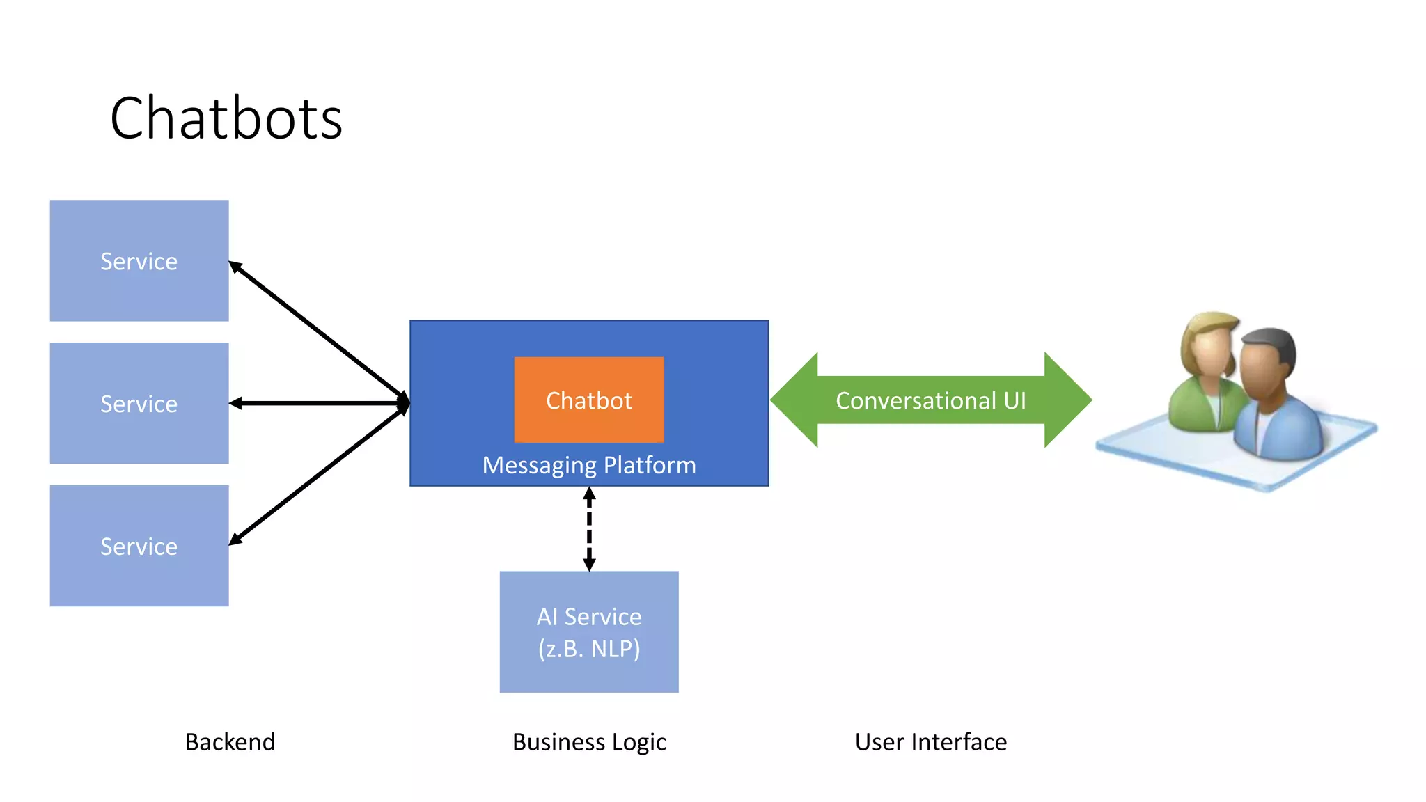 Messaging Platform Chatbots Chatbot Service Service Service AI Service (z.B. NLP) Conversational UI Backend Business Logic User Interface 