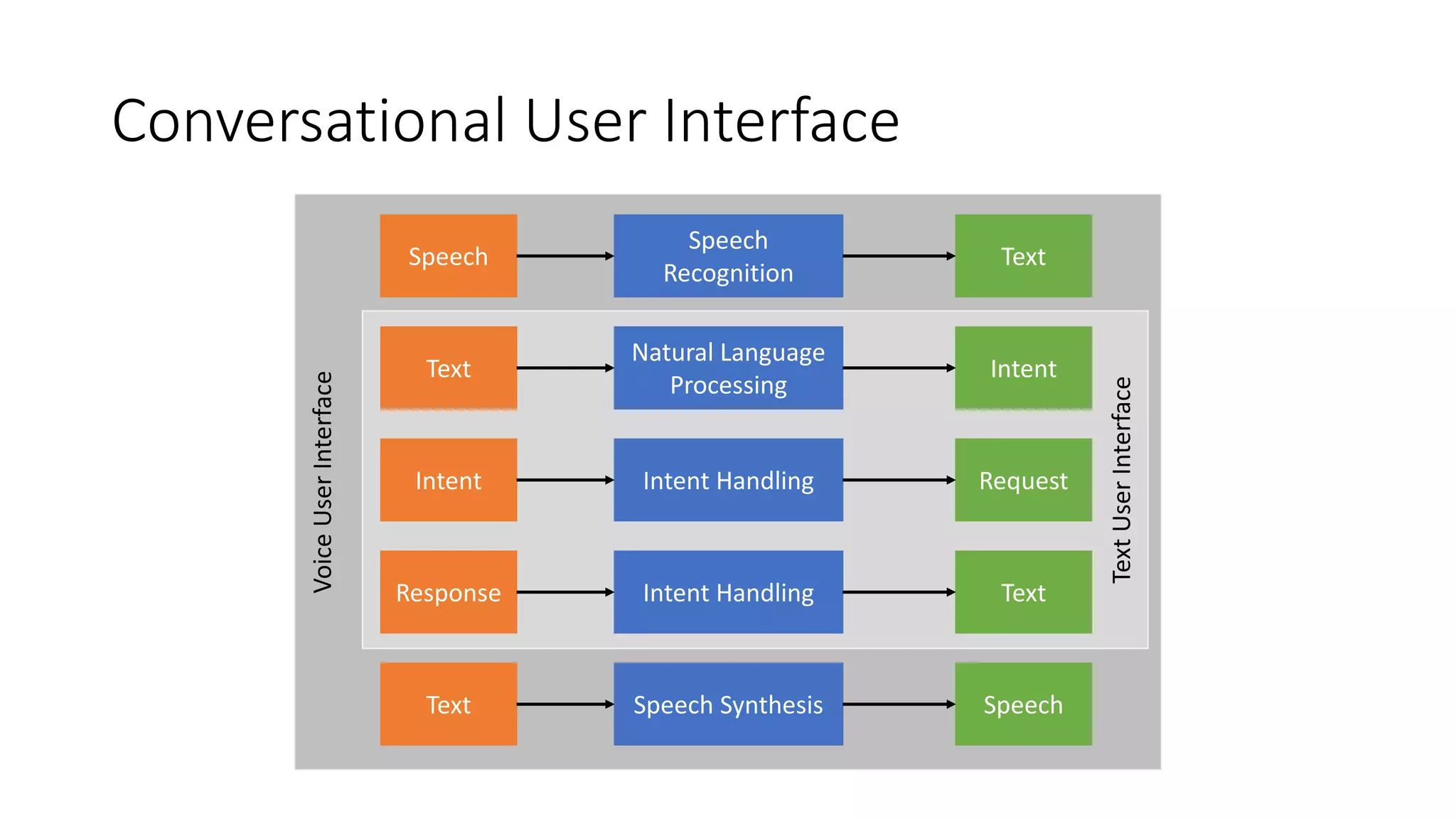 Conversational User Interface VoiceUserInterface TextUserInterface Speech Speech Recognition Text Text Natural Language Processing Intent Intent Intent Handling Request Response Intent Handling Text Text Speech Synthesis Speech 