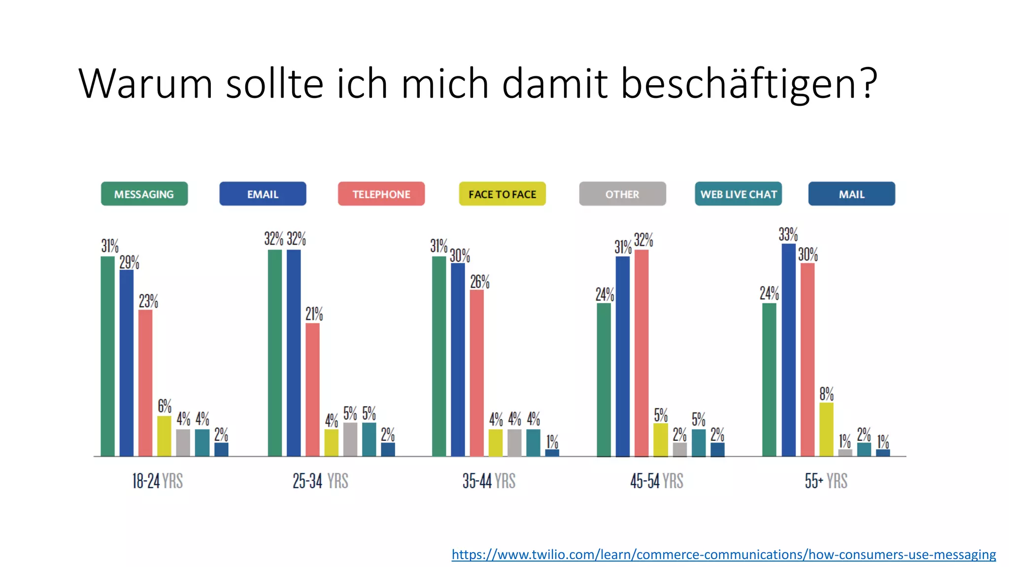Warum sollte ich mich damit beschäftigen? https://www.twilio.com/learn/commerce-communications/how-consumers-use-messaging 
