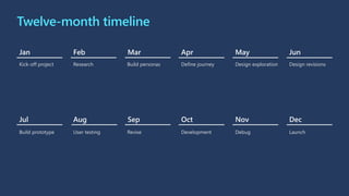 Twelve-month timeline
Jan
Kick-off project
Feb
Research
Mar
Build personas
Apr
Define journey
May
Design exploration
Jun
Design revisions
Jul
Build prototype
Aug
User testing
Sep
Revise
Oct
Development
Nov
Debug
Dec
Launch
 