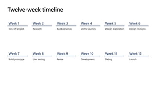 Twelve-week timeline
Week 1
Kick-off project
Week 2
Research
Week 3
Build personas
Week 4
Define journey
Week 5
Design exploration
Week 6
Design revisions
Week 7
Build prototype
Week 8
User testing
Week 9
Revise
Week 10
Development
Week 11
Debug
Week 12
Launch
 