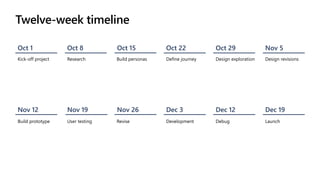 Twelve-week timeline
Oct 1
Kick-off project
Oct 8
Research
Oct 15
Build personas
Oct 22
Define journey
Oct 29
Design exploration
Nov 5
Design revisions
Nov 12
Build prototype
Nov 19
User testing
Nov 26
Revise
Dec 3
Development
Dec 12
Debug
Dec 19
Launch
 