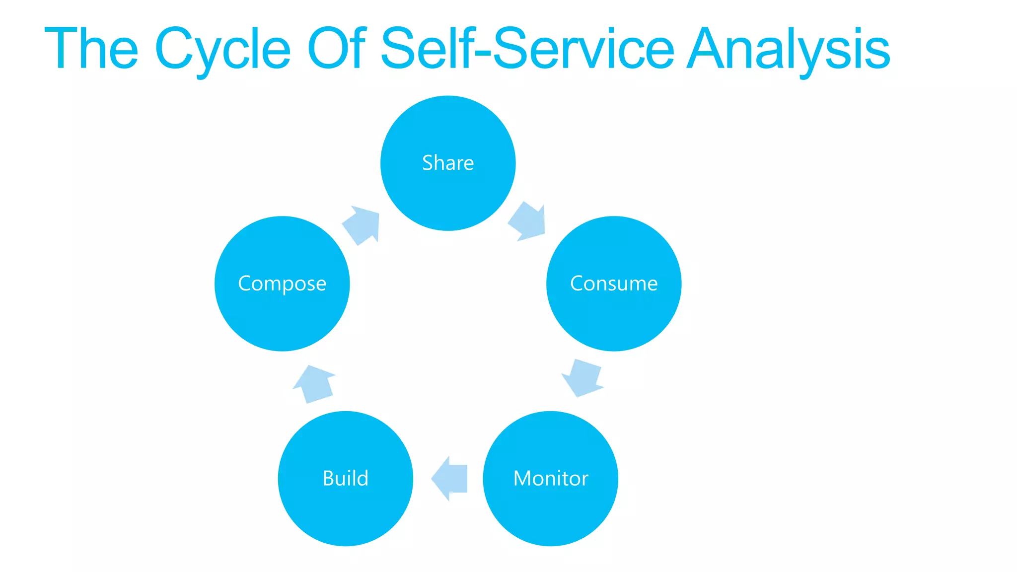 Share




Compose                    Consume




      Build           Monitor
 