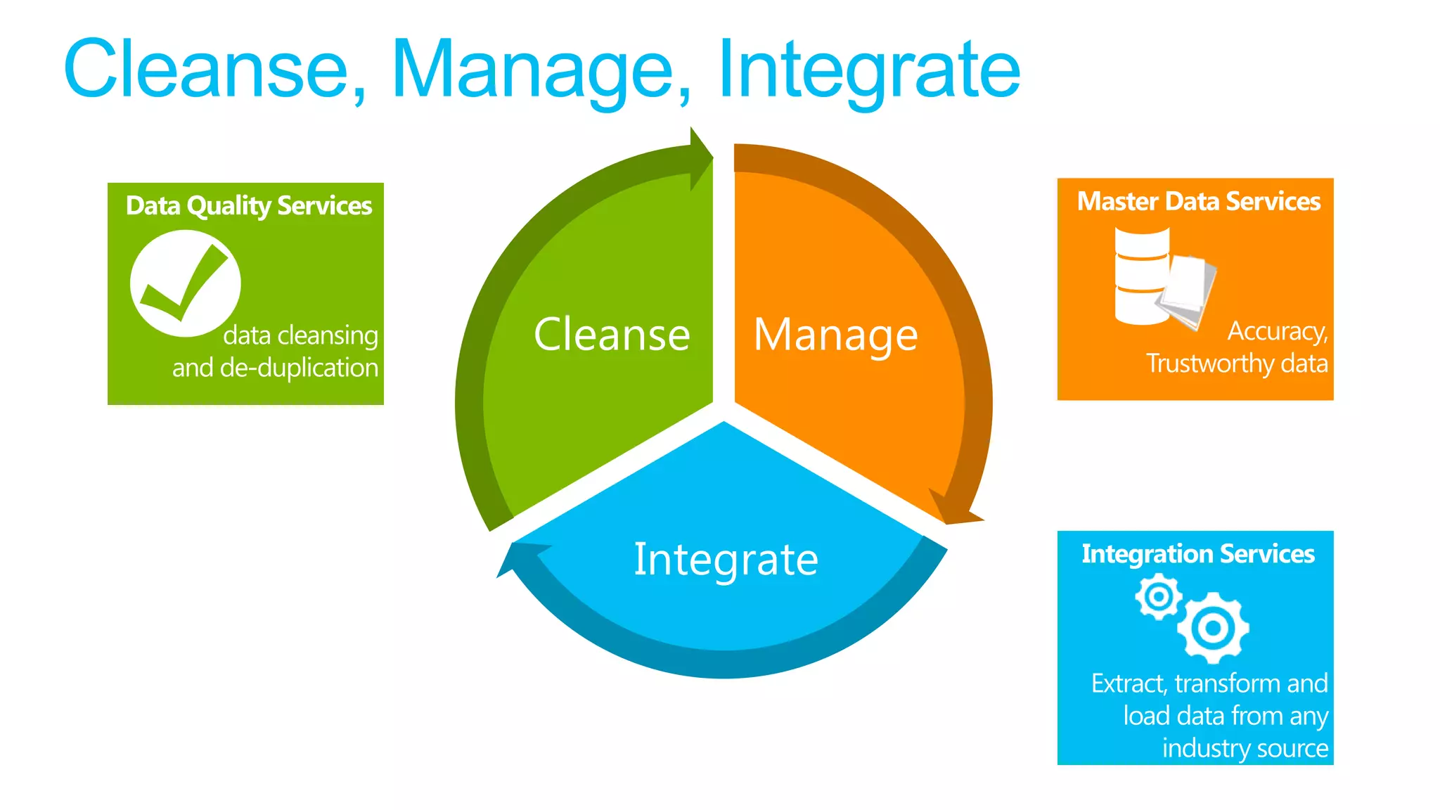 Cleanse   Manage



    Integrate
 