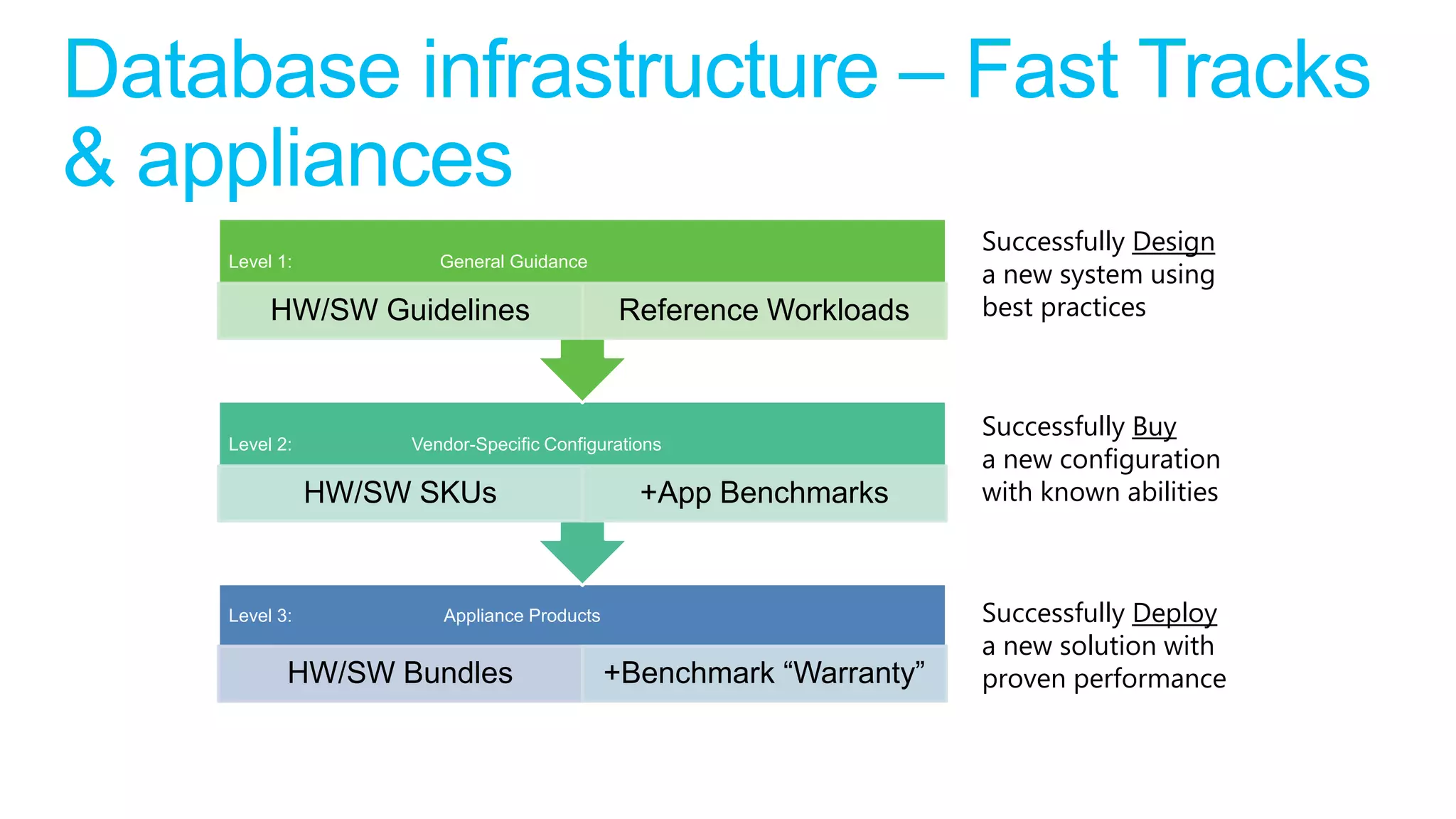 Successfully Design
                                                                a new system using
Level 1:           General Guidance

     HW/SW Guidelines                   Reference Workloads     best practices



                                                                Successfully Buy
Level 2:        Vendor-Specific Configurations
                                                                a new configuration
           HW/SW SKUs                      +App Benchmarks      with known abilities



Level 3:           Appliance Products                           Successfully Deploy
                                                                a new solution with
       HW/SW Bundles                    +Benchmark “Warranty”   proven performance
 