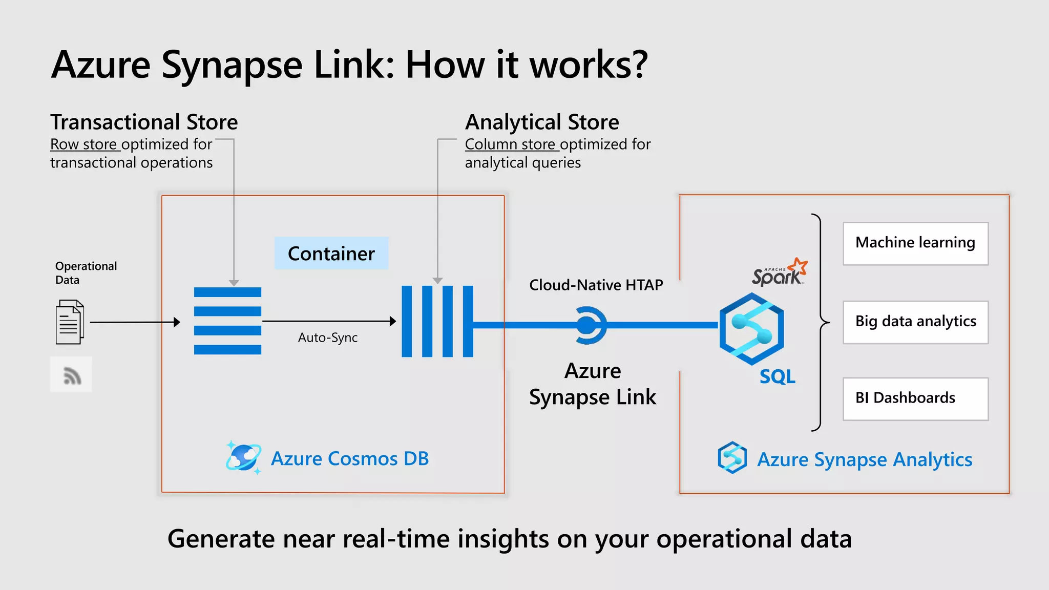 Analytical Store
Column store optimized for
analytical queries
Transactional Store
Row store optimized for
transactional operations
Azure Cosmos DB Azure Synapse Analytics
Container
Cloud-Native HTAP
Azure
Synapse Link
SQL
Auto-Sync
Machine learning
Big data analytics
BI Dashboards
Operational
Data
Generate near real-time insights on your operational data
Azure Synapse Link: How it works?
 