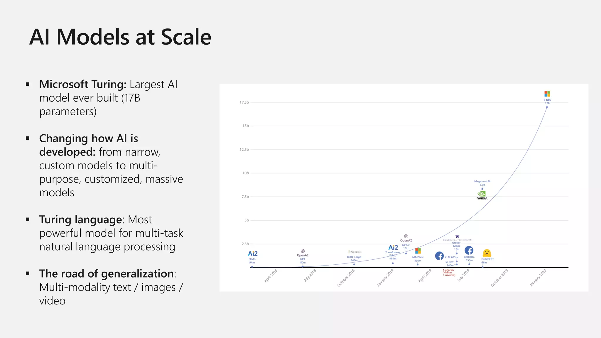 ▪ Microsoft Turing: Largest AI
model ever built (17B
parameters)
▪ Changing how AI is
developed: from narrow,
custom models to multi-
purpose, customized, massive
models
▪ Turing language: Most
powerful model for multi-task
natural language processing
▪ The road of generalization:
Multi-modality text / images /
video
 