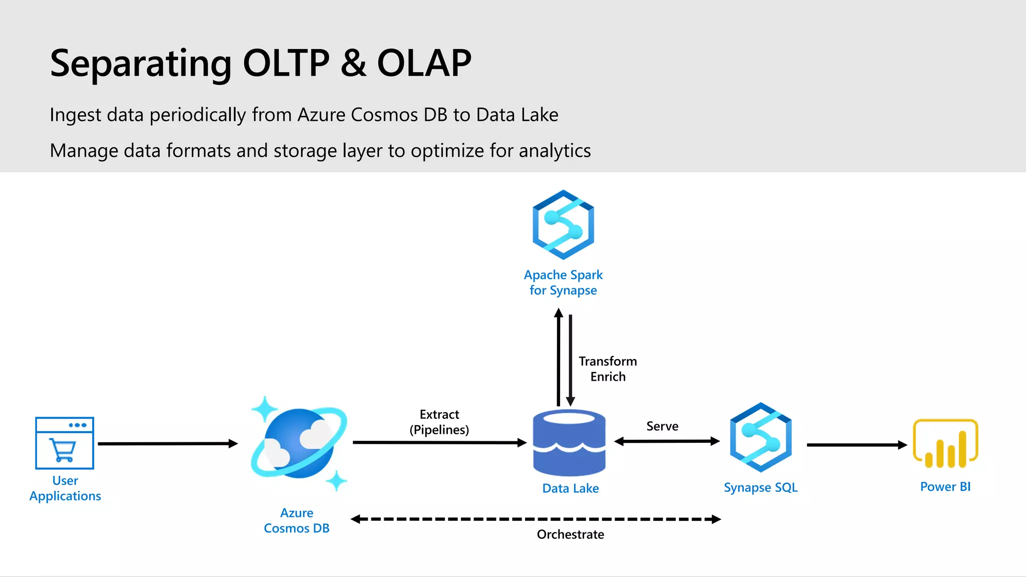 User
Applications
Azure
Cosmos DB
Data Lake
Extract
(Pipelines)
Transform
Enrich
Orchestrate
Power BI
Serve
Ingest data periodically from Azure Cosmos DB to Data Lake
Manage data formats and storage layer to optimize for analytics
Apache Spark
for Synapse
Synapse SQL
Separating OLTP & OLAP
 