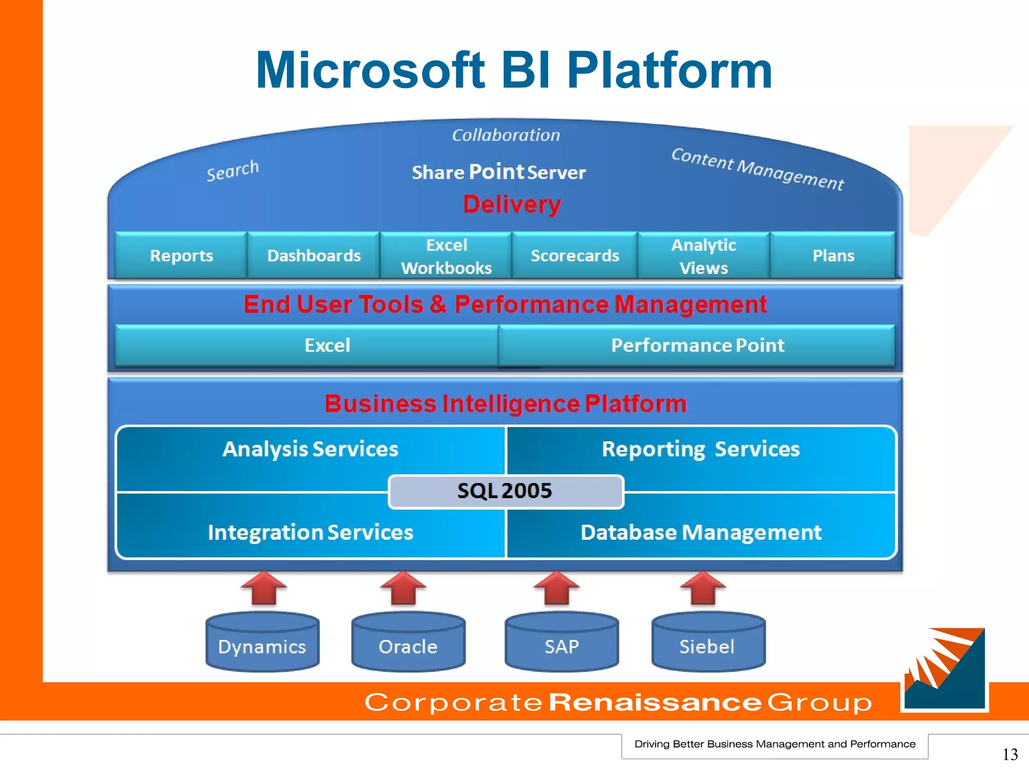 Microsoft BI Platform




                        13
 