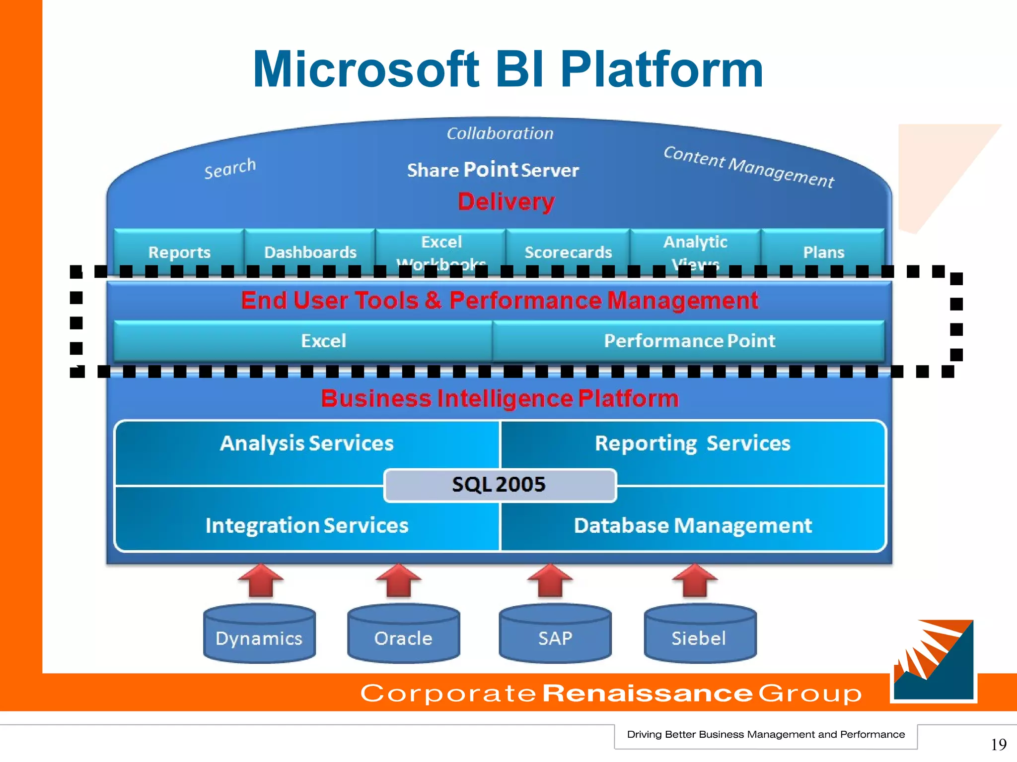 Microsoft BI Platform




                        19
 