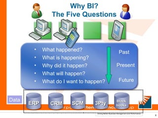 Why BI?
                The Five Questions



        •    What happened?               Past
        •    What is happening?
        •    Why did it happen?          Present
        •    What will happen?
        •    What do I want to happen?    Future


Data                                     Black
       ERP      CRM     SCM       3Pty   books

                                                   8
 