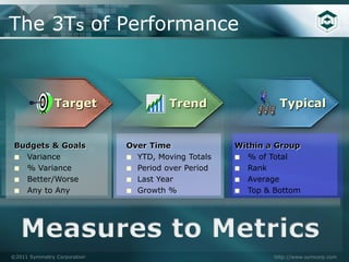 The 3Ts of Performance


               Target                  Trend                 Typical


 Budgets & Goals             Over Time              Within a Group
  Variance                   YTD, Moving Totals    % of Total
  % Variance                 Period over Period    Rank
  Better/Worse               Last Year             Average
  Any to Any                 Growth %              Top & Bottom




©2011 Symmetry Corporation                                  http://www.symcorp.com
 