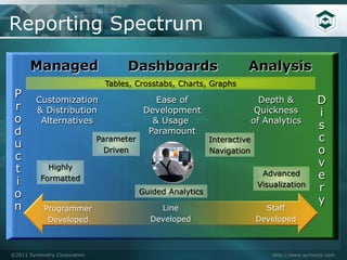 Reporting Spectrum

      Managed                       Dashboards                        Analysis
                              Tables, Crosstabs, Charts, Graphs
 P      Customization                        Ease of                        Depth &           D
 r      & Distribution                    Development                      Quickness          i
 o       Alternatives                       & Usage                       of Analytics
                                                                                              s
 d                                         Paramount
                             Parameter                      Interactive                       c
 u                             Driven                       Navigation                        o
 c
                                                                                              v
 t          Highly
          Formatted
                                                                            Advanced          e
 i                                                                         Visualization
                                                                                              r
 o                                       Guided Analytics
                                                                                              y
 n         Programmer                        Line                            Staff
            Developed                      Developed                       Developed



©2011 Symmetry Corporation                                                     http://www.symcorp.com
 