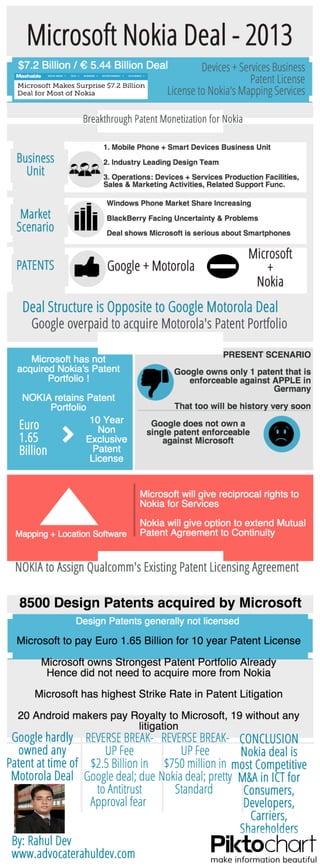 Difference between Microsoft Nokia Acquisition and Google Motorola Deal - Patent Licensing vs. Patent Acquisition - Nokia's Patent Monetization Startegy