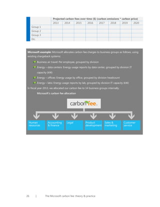 Projected carbon fees over time ($) (carbon emissions * carbon price)
2013

2014

2015

2016

2017

2018

2019

2020

Group 1
Group 2
Group 3
Etc.

Microsoft example: Microsoft allocates carbon fee charges to business groups as follows, using
existing chargeback systems:
Business air travel: Per employee, grouped by division
Energy – data centers: Energy usage reports by data center, grouped by division IT
capacity (kW)
Energy – offices: Energy usage by office, grouped by division headcount
Energy – labs: Energy usage reports by lab, grouped by division IT capacity (kW)
In fiscal year 2013, we allocated our carbon fee to 14 business groups internally.
Microsoft’s carbon fee allocation

26

|

The Microsoft carbon fee: theory & practice

 