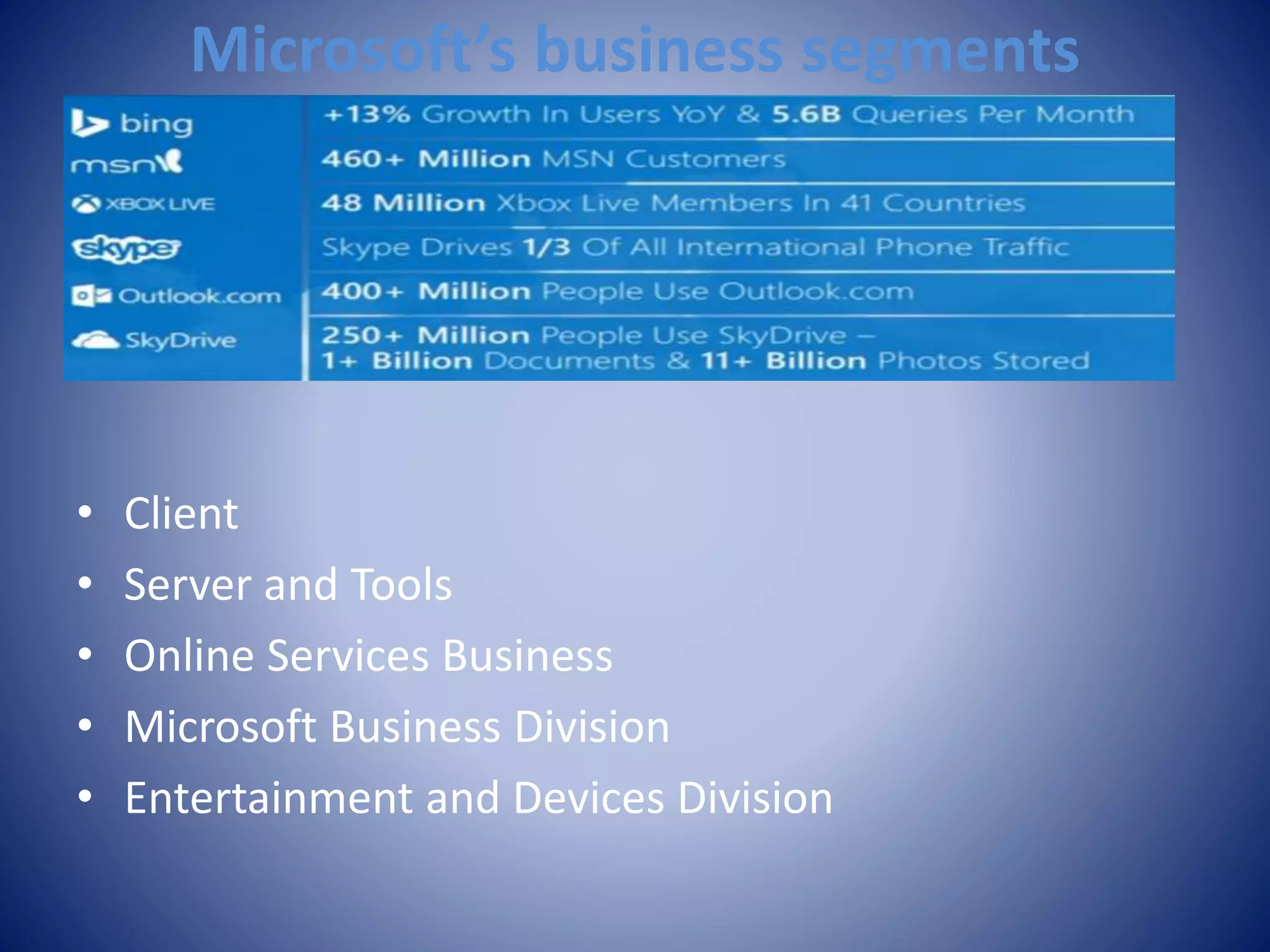 Microsoft’s business segments
• Client
• Server and Tools
• Online Services Business
• Microsoft Business Division
• Entertainment and Devices Division
 