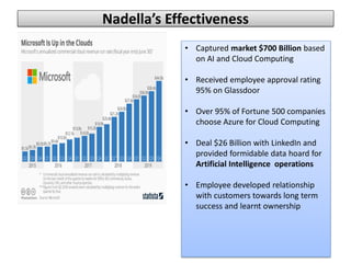Nadella’s Effectiveness
• Captured market $700 Billion based
on AI and Cloud Computing
• Received employee approval rating
95% on Glassdoor
• Over 95% of Fortune 500 companies
choose Azure for Cloud Computing
• Deal $26 Billion with LinkedIn and
provided formidable data hoard for
Artificial Intelligence operations
• Employee developed relationship
with customers towards long term
success and learnt ownership
 