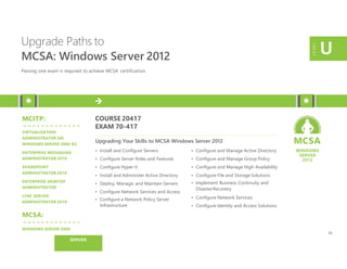 MCSA
WINDOWS
SERVER
2012
Upgrade Paths to
MCSA: Windows Server 2012
Passing one exam is required to achieve MCSA certification.
LEVEL
U
MCITP: COURSE 20417
EXAM 70-417
Upgrading Your Skills to MCSA Windows Server 2012
VIRTUALIZATION
ADMINISTRATOR ON
WINDOWS SERVER 2008 R2
ENTERPRISE MESSAGING
ADMINISTRATOR 2010
SHAREPOINT
ADMINISTRATOR 2010
ENTERPRISE DESKTOP
ADMINISTRATOR
LYNC SERVER
ADMINISTRATOR 2010
MCSA:
WINDOWS SERVER 2008
• Install and Configure Servers
• Configure Server Roles and Features
• Configure Hyper-V
• Install and Administer Active Directory
• Deploy, Manage, and Maintain Servers
• Configure Network Services and Access
• Configure a Network Policy Server
Infrastructure
• Configure and Manage Active Directory
• Configure and Manage Group Policy
• Configure and Manage High Availability
• Configure File and Storage Solutions
• Implement Business Continuity and
DisasterRecovery
• Configure Network Services
• Configure Identity and Access Solutions
11
SERVER
 